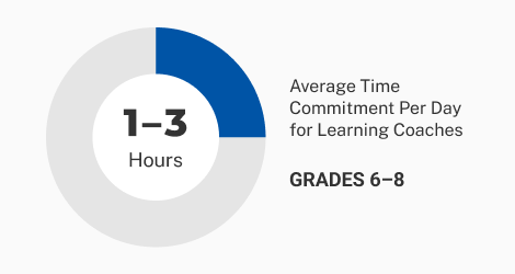 Average time commitment per day grades 6-8
